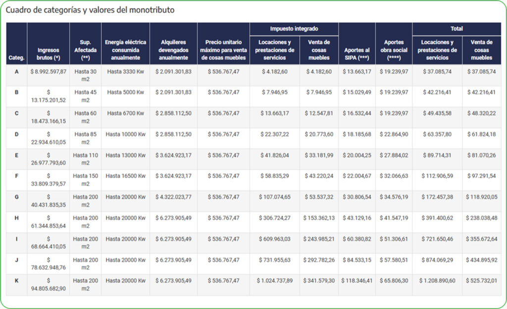 Montos y categorías vigentes monotributo 2025